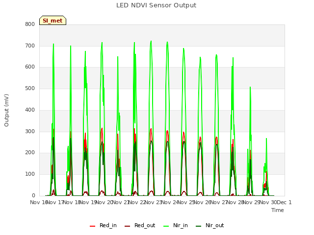 plot of LED NDVI Sensor Output