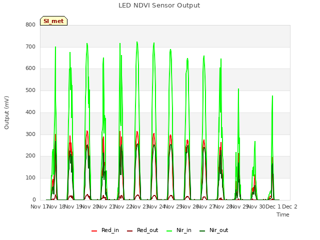 plot of LED NDVI Sensor Output