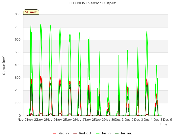 plot of LED NDVI Sensor Output