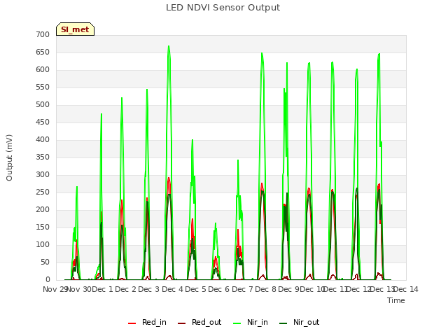 plot of LED NDVI Sensor Output