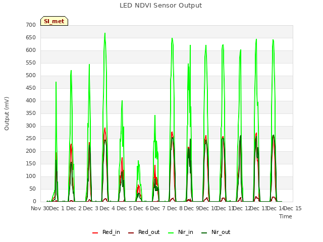 plot of LED NDVI Sensor Output