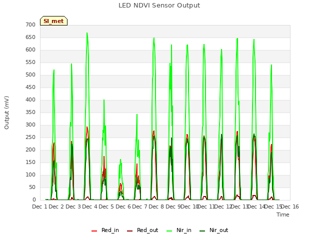 plot of LED NDVI Sensor Output