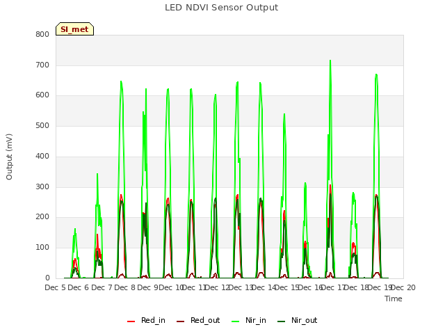 plot of LED NDVI Sensor Output