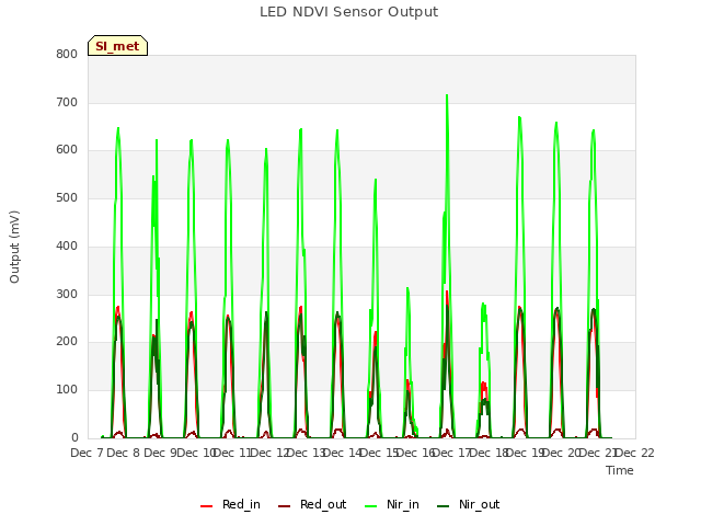 plot of LED NDVI Sensor Output