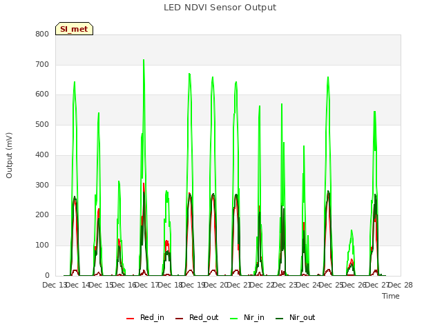 plot of LED NDVI Sensor Output