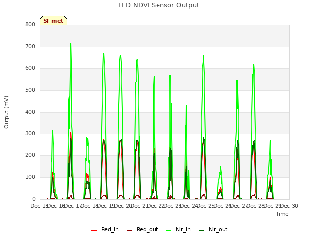 plot of LED NDVI Sensor Output