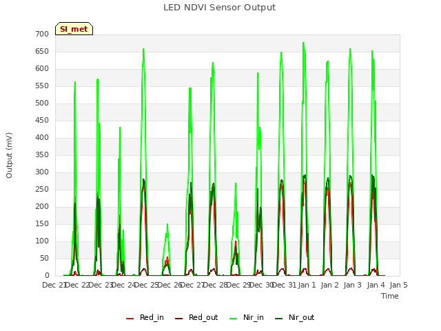 plot of LED NDVI Sensor Output