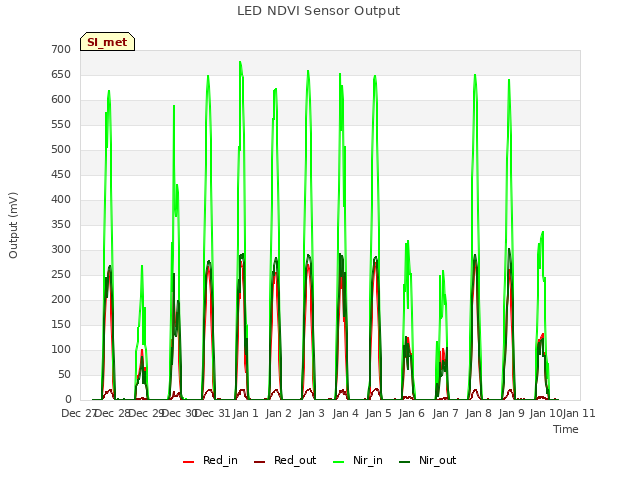 plot of LED NDVI Sensor Output