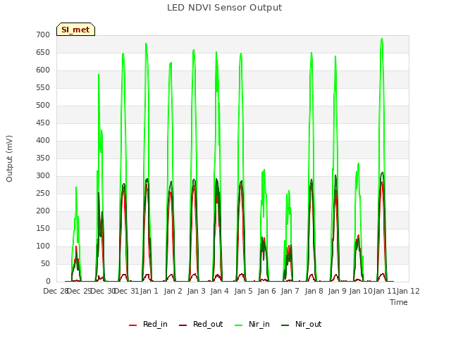 plot of LED NDVI Sensor Output