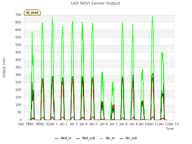 plot of LED NDVI Sensor Output