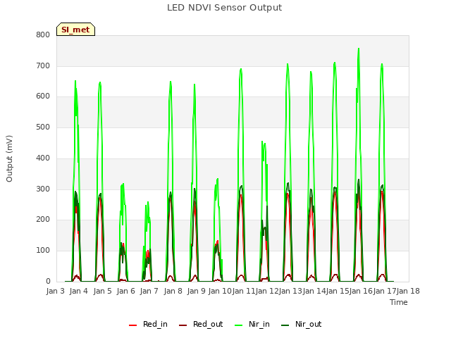 plot of LED NDVI Sensor Output