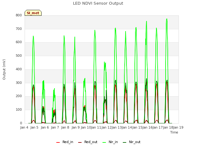 plot of LED NDVI Sensor Output