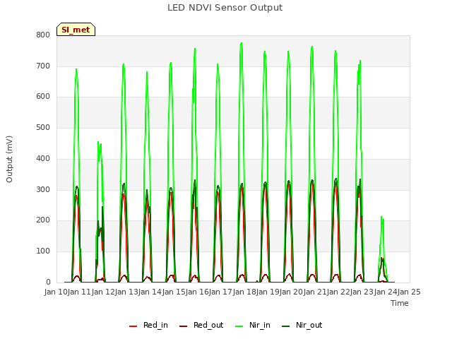 plot of LED NDVI Sensor Output