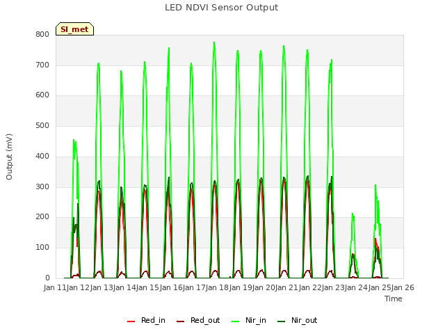 plot of LED NDVI Sensor Output