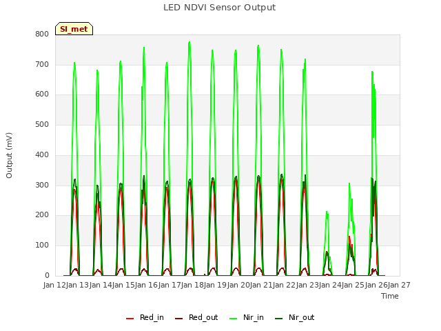 plot of LED NDVI Sensor Output