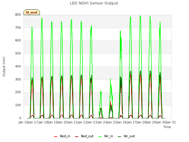 plot of LED NDVI Sensor Output