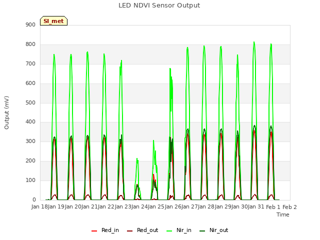 plot of LED NDVI Sensor Output