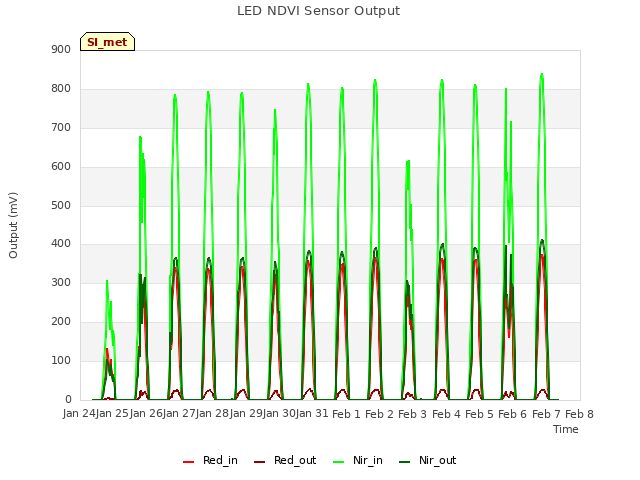 plot of LED NDVI Sensor Output