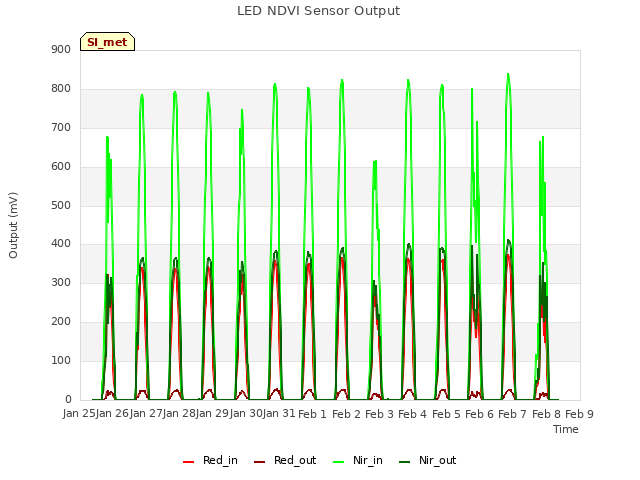 plot of LED NDVI Sensor Output