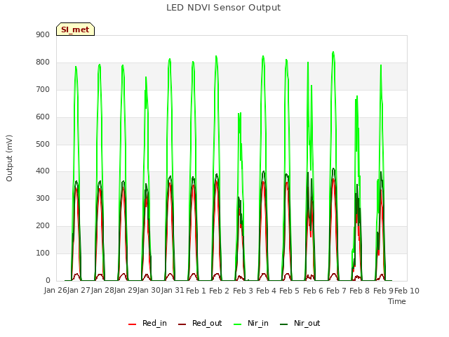 plot of LED NDVI Sensor Output