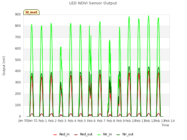 plot of LED NDVI Sensor Output