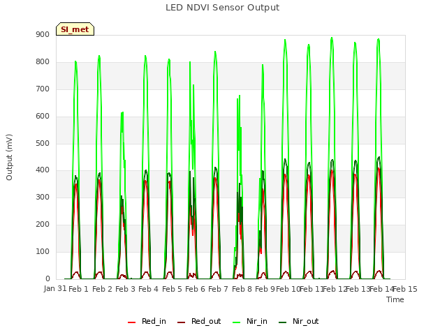 plot of LED NDVI Sensor Output