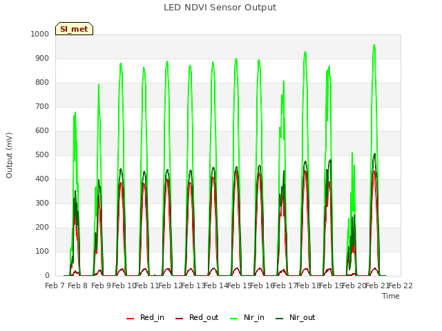 plot of LED NDVI Sensor Output