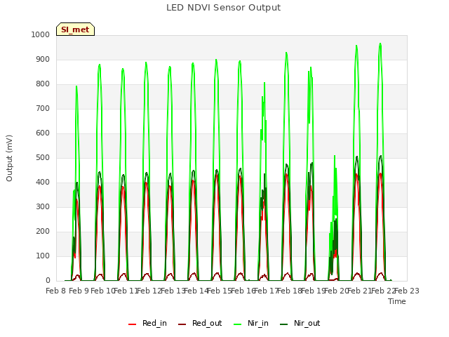 plot of LED NDVI Sensor Output