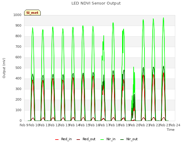 plot of LED NDVI Sensor Output