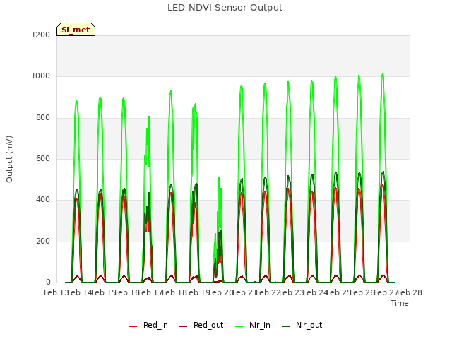 plot of LED NDVI Sensor Output