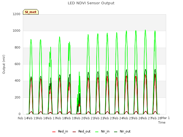 plot of LED NDVI Sensor Output