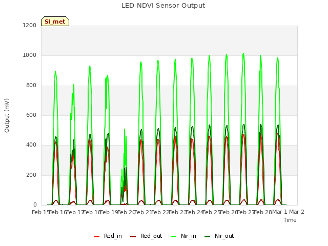 plot of LED NDVI Sensor Output