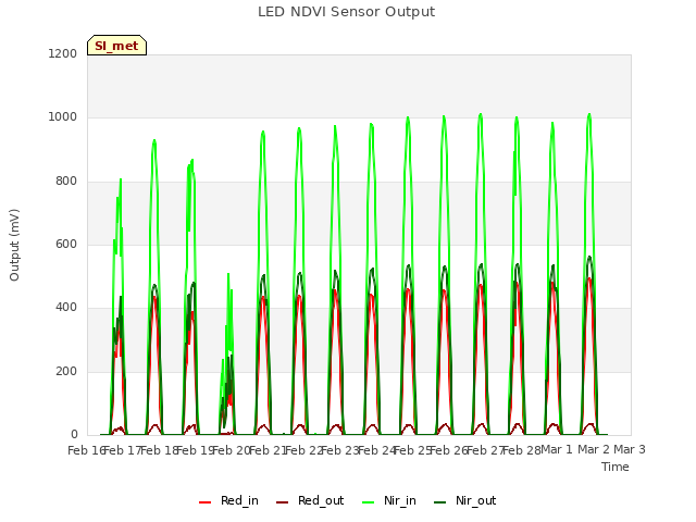 plot of LED NDVI Sensor Output