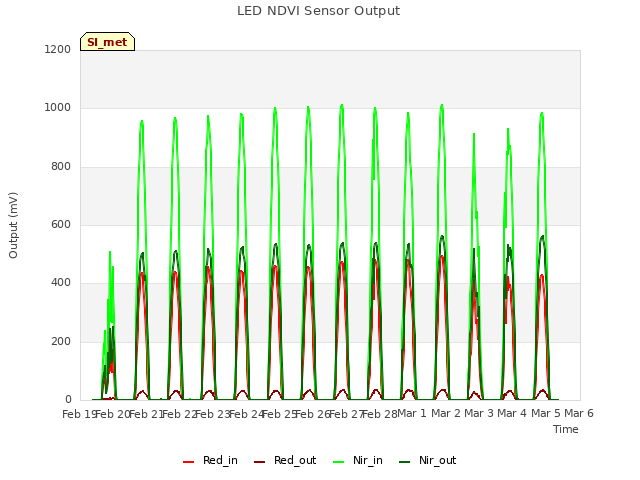 plot of LED NDVI Sensor Output