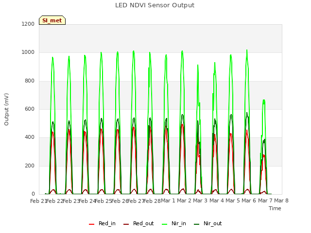 plot of LED NDVI Sensor Output