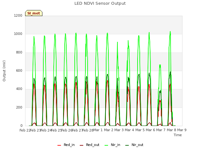 plot of LED NDVI Sensor Output