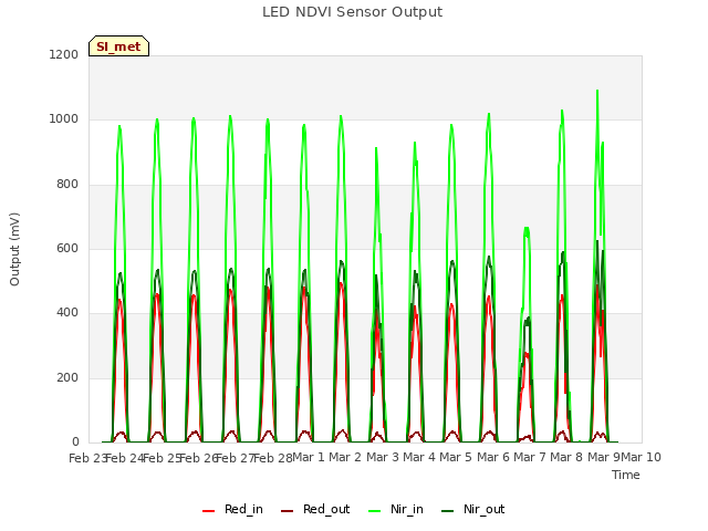 plot of LED NDVI Sensor Output