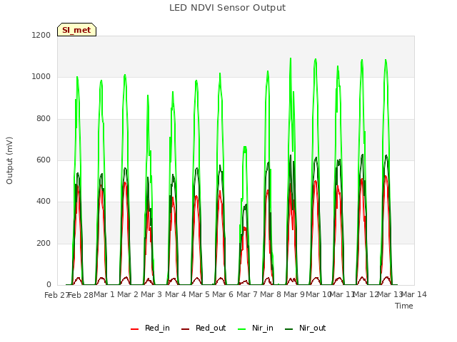 plot of LED NDVI Sensor Output