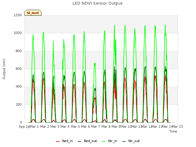 plot of LED NDVI Sensor Output