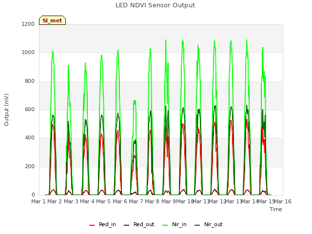 plot of LED NDVI Sensor Output