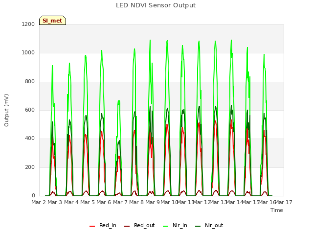 plot of LED NDVI Sensor Output