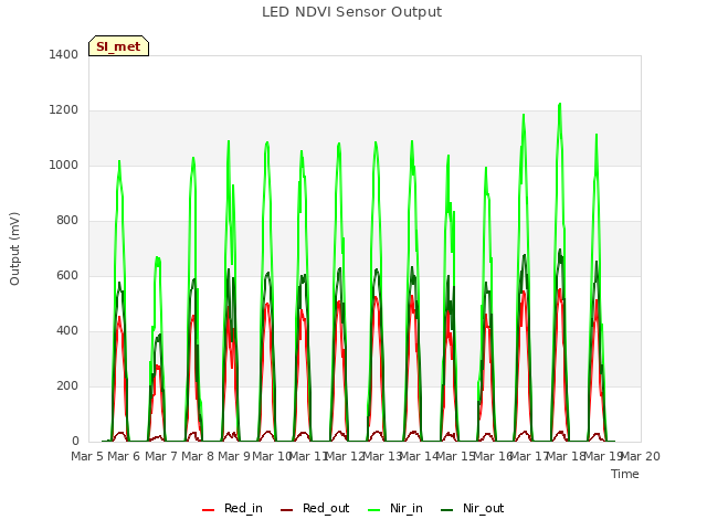 plot of LED NDVI Sensor Output