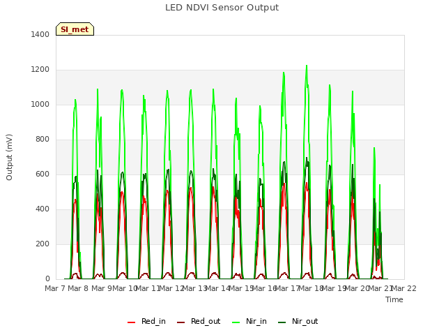 plot of LED NDVI Sensor Output