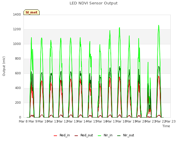 plot of LED NDVI Sensor Output