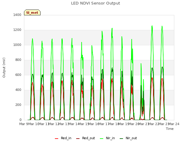 plot of LED NDVI Sensor Output