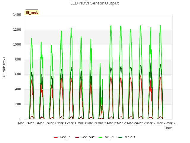 plot of LED NDVI Sensor Output