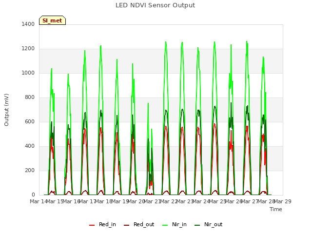 plot of LED NDVI Sensor Output