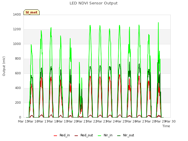 plot of LED NDVI Sensor Output