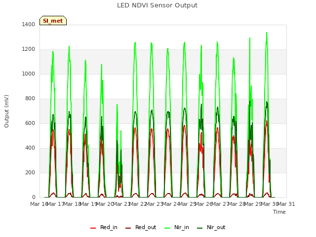 plot of LED NDVI Sensor Output