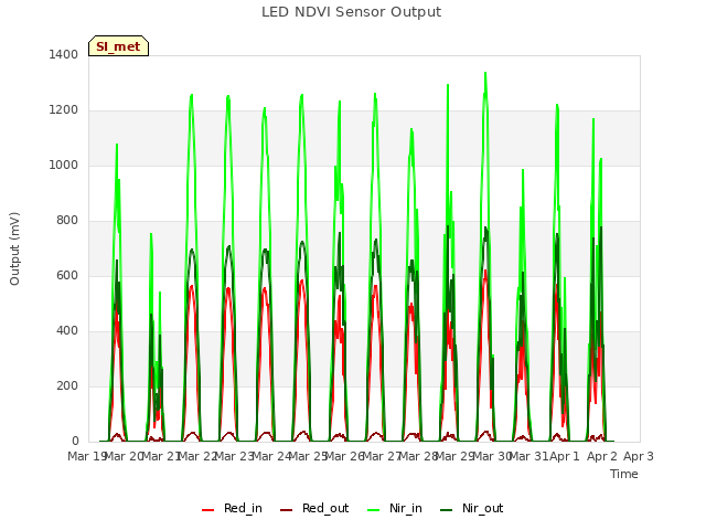 plot of LED NDVI Sensor Output